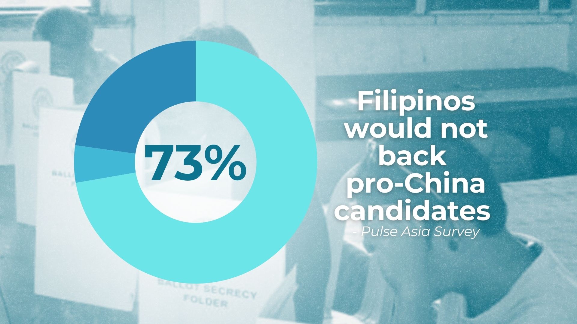 Pro-China candidates in 2025 elections not trusted by Filipinos–survey