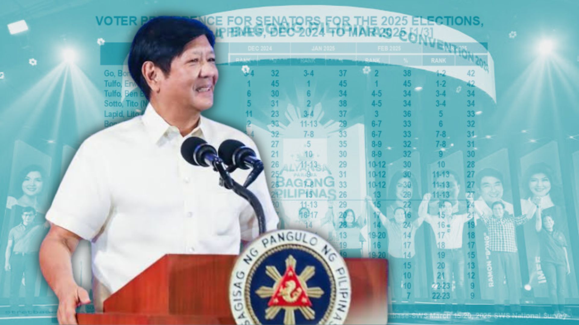 Marcos-backed candidates, media icons retain 'Magic 12' domination in survey rankings