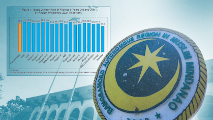 BARMM records PH’s lowest literacy rate at 81% — PSA