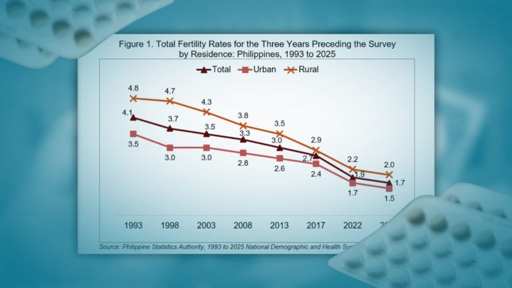 PH fertility rate drops to historic low as family planning gaps persist