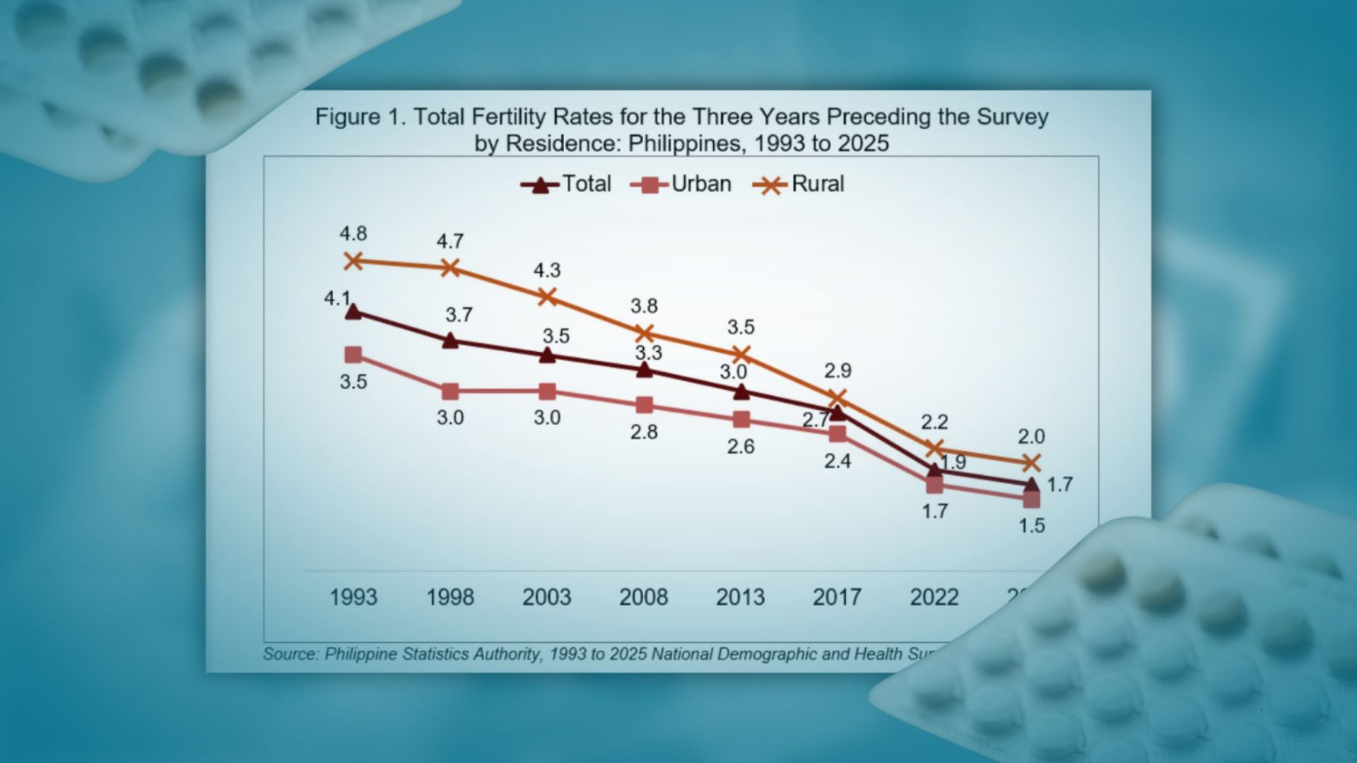 PH fertility rate drops to historic low as family planning gaps persist